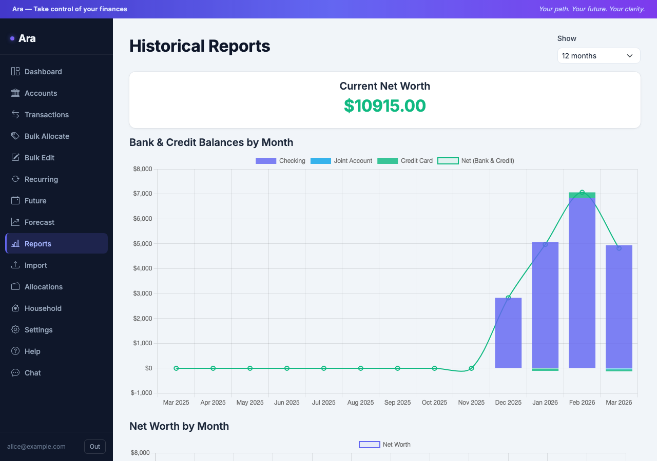 Ara historical reports with charts and net worth